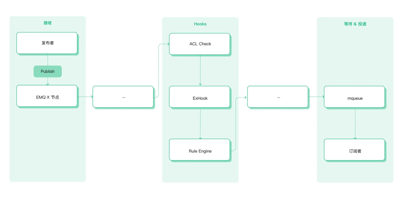 EMQX 消息流程示意图 5.png