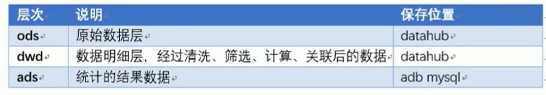 实时数仓分层 | 学习笔记