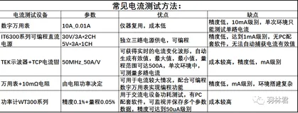 【硬件篇之功耗测试】