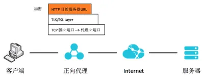 使用NGINX作为HTTPS正向代理服务器