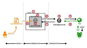 通过一个Servless案例，理解FaaS的运行逻辑