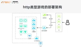Bilibili资深运维工程师：DCDN在游戏应用加速中的实践