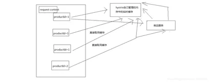 高可用后端架构设计实战-利用request cache请求缓存优化批量查询接口
