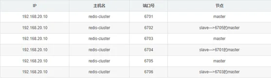 基于Redis6.2.6版本部署Redis Cluster集群