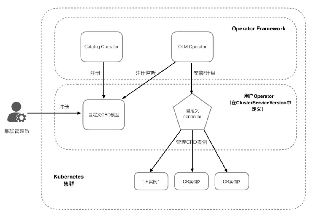 如何管理越来越多的 operator？OLM 给你答案