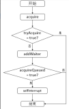 【JUC】JDK1.8源码分析之AbstractQueuedSynchronizer（二）(2)