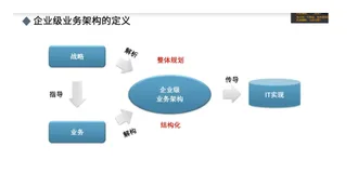 一文说清楚企业级业务架构方法（3）