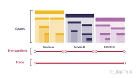 Sentry 监控 - Distributed Tracing 分布式跟踪
