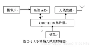 无线视频监控系统设计