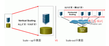 什么是Scale Up（纵向扩展）和Scale Out（横向扩展）？