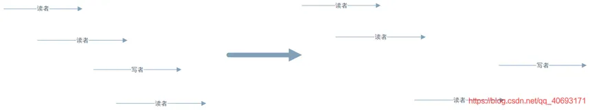 操作系统之多线程编程—读者优先/写者优先详解