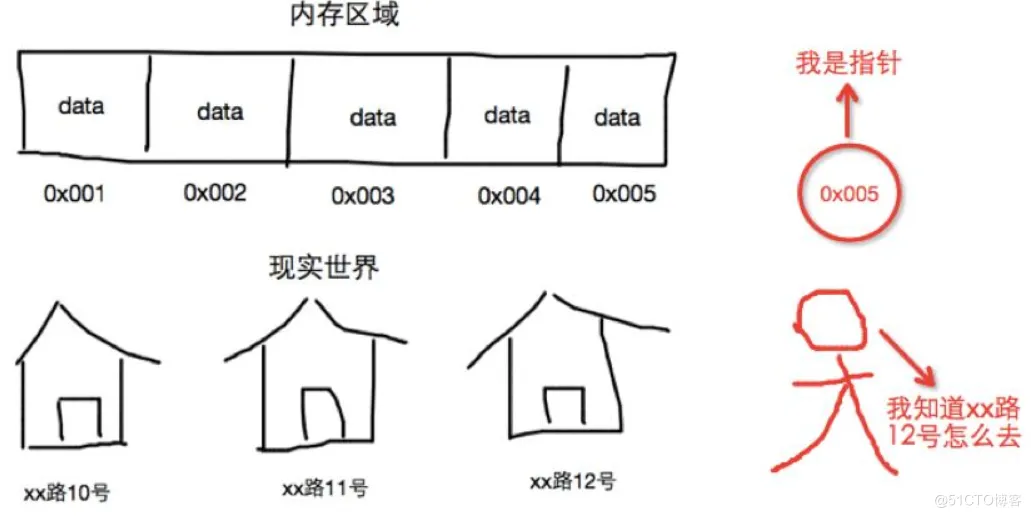 【C语言进阶】——指针(一) (字符指针,数组指针,指针数组) !!_数组指针