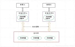 Java内存模型(JMM)详解（2）