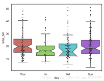 python可视化进阶---seaborn1.6 分类数据可视化 - 分布图 boxplot() / violinplot() / lvplot()