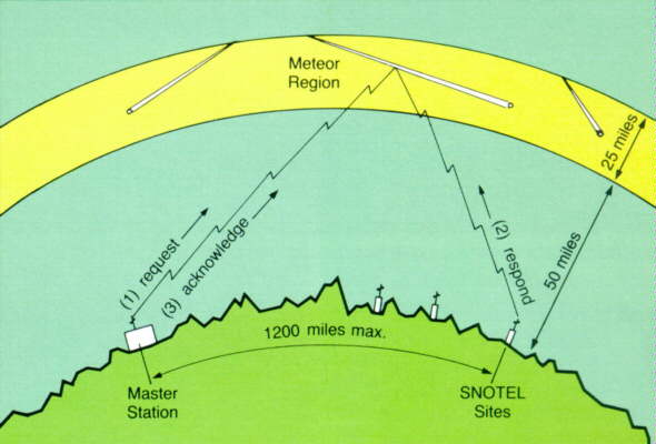 Meteor_Burst_SNOTEL.jpg Meteor_Burst_SNOTEL.jpg