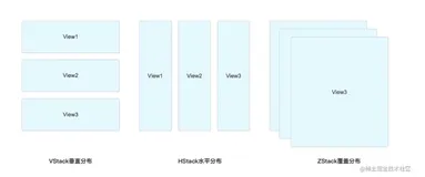 SwiftUI极简教程03:VStack, HStack, ZStack视图排列的使用(上)