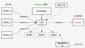 zookeeper知识结构3-分布式锁