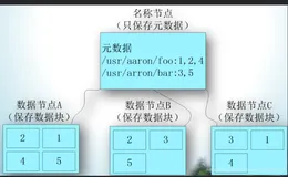 【小白视角】大数据基础实践(三)HDFS的简单基本操作