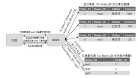 阿里巴巴数据库分库分表的实践（4）