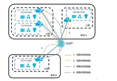 跨账号VPC间互访|学习笔记