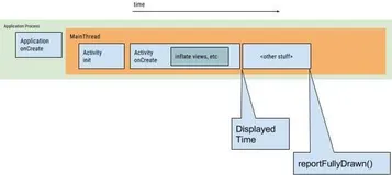 巧用友盟+U-APM 实现移动端性能优化—启动速度