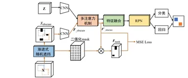 基于多注意力融合的抗遮挡目标跟踪算法综述 