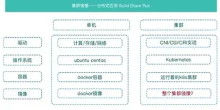 阿里 sealer 是如何实现整个集群一键交付的？