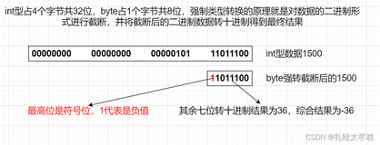 【Java从入门到头秃专栏 】(二) 注释 数据类型 变量 常量 关键字 标识符 运算符 输入输出（二）