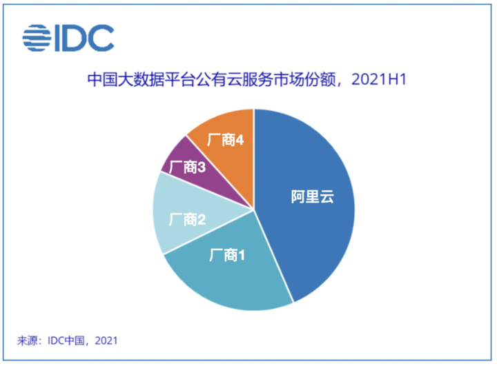 IDC报告：阿里云大数据公有云市场份额居中国第一