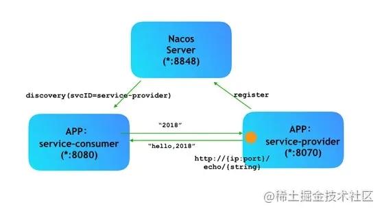SpringCloud：服务发现之如何搭建Nacos服务