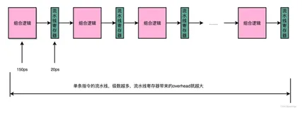 CPU的流水线指令设计(下)