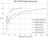 YOLOv4团队开源最新力作！1774fps、COCO最高精度，分别适合高低端GPU的YOLO