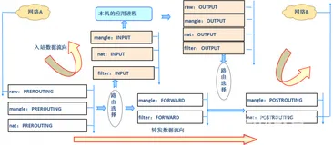 Iptables详解-快速从理论到实践