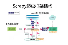 python编程-28：Scrapy爬虫框架