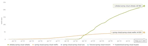 Spring Cloud Alibaba 2.2.8 版本发布与社区未来规划介绍