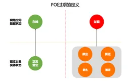深度学习在高德POI鲜活度提升中的演进