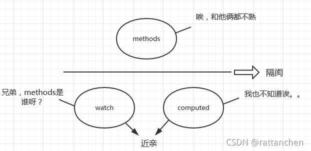vue中methods、watch、computed之间的差别对比以及适用场景