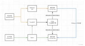 分享：ThinkPHP和Webpack前后端结合构建SEO多页应用的一个思路