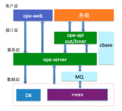 乐视开放平台技术架构-servlet和spring mvc篇