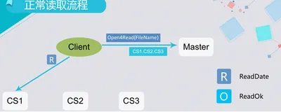 分布式系统功能设计--读取流程 | 学习笔记