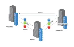异地灾备，利用阿里云就可以实现