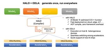 异构加速平台Heterogeneity-Aware Lowering and Optimization (HALO)简介