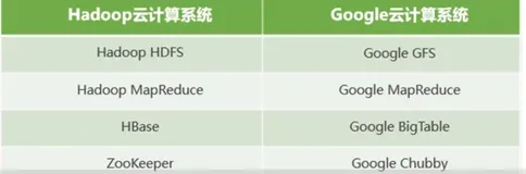 平台服务 开源 Hadoop|学习笔记