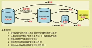 基于IDEA 工程项目的git实操（一）
