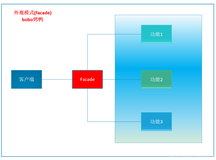 Java外观模式(门面模式Facade)