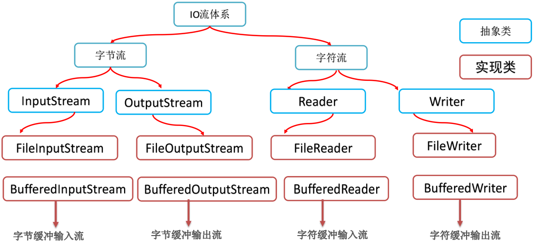 Java SE基础知识详解第[16]期—IO流(二)