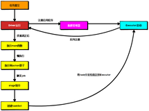 Spark的核心组件和运行流程