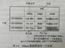 HBase基本知识和应用场景