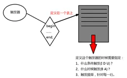 MySQL的触发器——自动智能化的数据维护