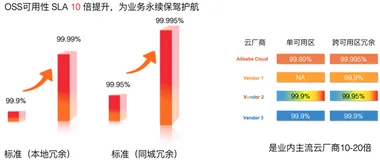 阿里云对象存储 OSS 发布全球第一可用性 SLA 背后的技术体系